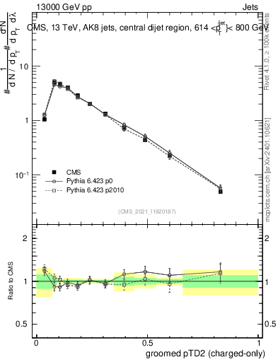 Plot of j.ptd2.gc in 13000 GeV pp collisions