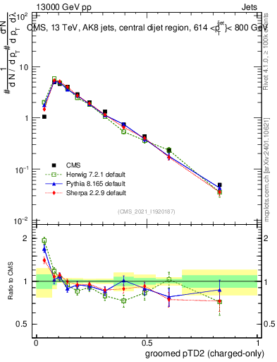 Plot of j.ptd2.gc in 13000 GeV pp collisions