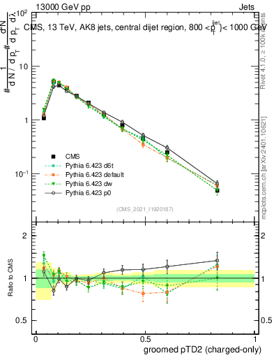 Plot of j.ptd2.gc in 13000 GeV pp collisions