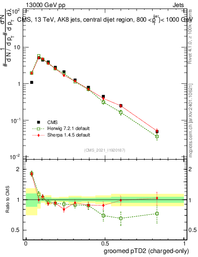 Plot of j.ptd2.gc in 13000 GeV pp collisions