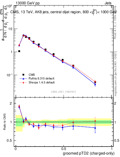 Plot of j.ptd2.gc in 13000 GeV pp collisions