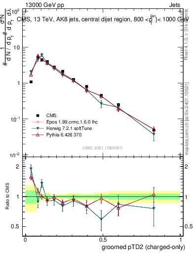 Plot of j.ptd2.gc in 13000 GeV pp collisions