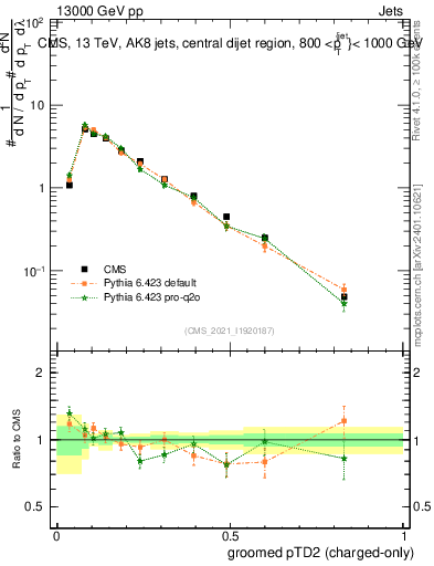 Plot of j.ptd2.gc in 13000 GeV pp collisions