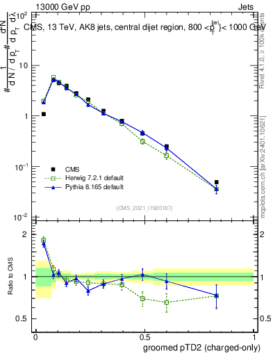 Plot of j.ptd2.gc in 13000 GeV pp collisions
