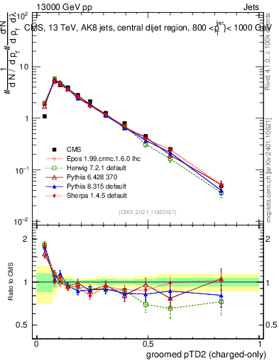 Plot of j.ptd2.gc in 13000 GeV pp collisions