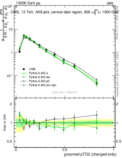Plot of j.ptd2.gc in 13000 GeV pp collisions