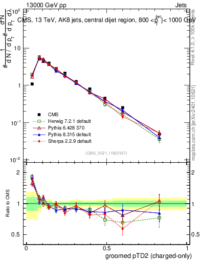 Plot of j.ptd2.gc in 13000 GeV pp collisions