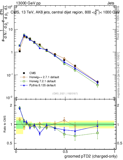 Plot of j.ptd2.gc in 13000 GeV pp collisions