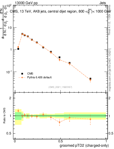 Plot of j.ptd2.gc in 13000 GeV pp collisions