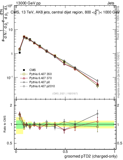 Plot of j.ptd2.gc in 13000 GeV pp collisions