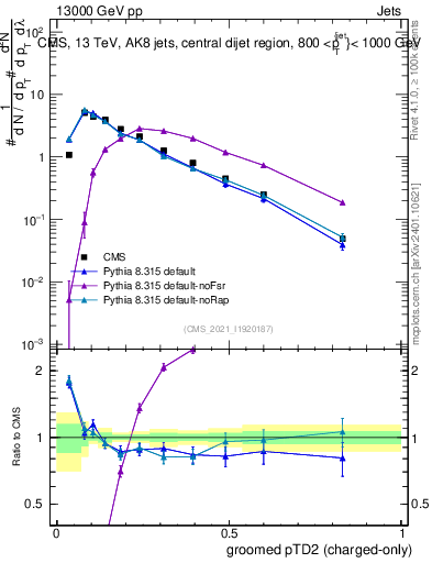 Plot of j.ptd2.gc in 13000 GeV pp collisions