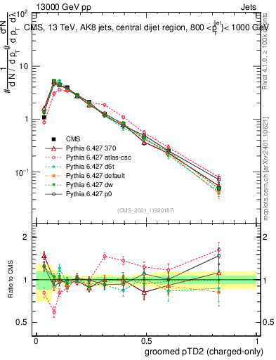 Plot of j.ptd2.gc in 13000 GeV pp collisions