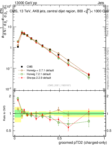 Plot of j.ptd2.gc in 13000 GeV pp collisions