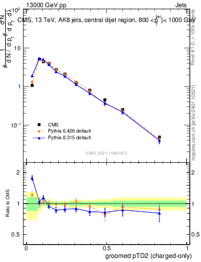 Plot of j.ptd2.gc in 13000 GeV pp collisions