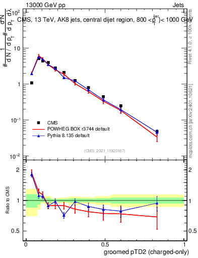 Plot of j.ptd2.gc in 13000 GeV pp collisions