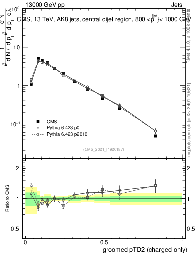Plot of j.ptd2.gc in 13000 GeV pp collisions