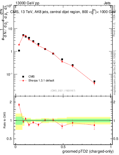 Plot of j.ptd2.gc in 13000 GeV pp collisions