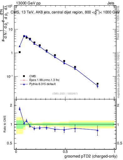 Plot of j.ptd2.gc in 13000 GeV pp collisions