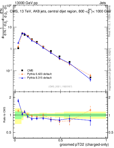 Plot of j.ptd2.gc in 13000 GeV pp collisions