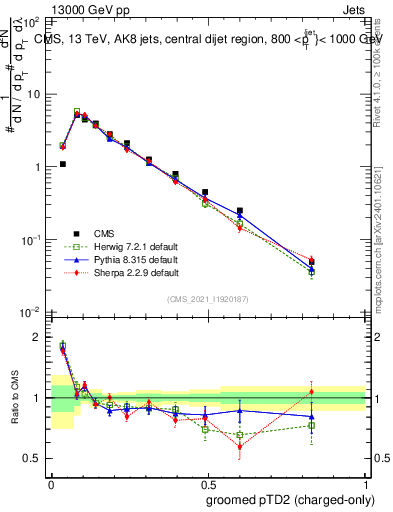 Plot of j.ptd2.gc in 13000 GeV pp collisions