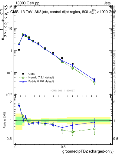 Plot of j.ptd2.gc in 13000 GeV pp collisions