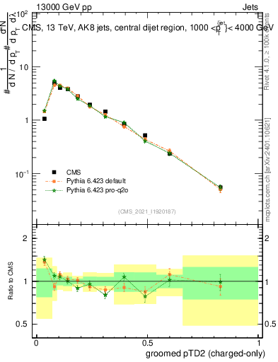 Plot of j.ptd2.gc in 13000 GeV pp collisions