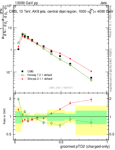 Plot of j.ptd2.gc in 13000 GeV pp collisions