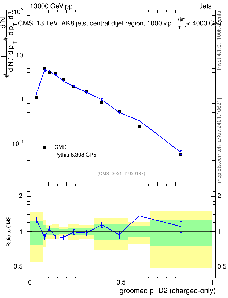Plot of j.ptd2.gc in 13000 GeV pp collisions