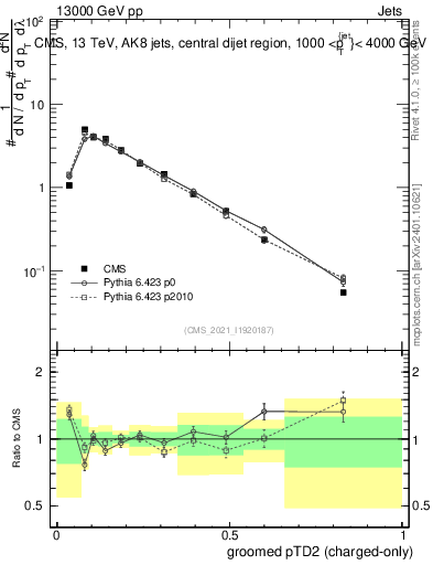 Plot of j.ptd2.gc in 13000 GeV pp collisions