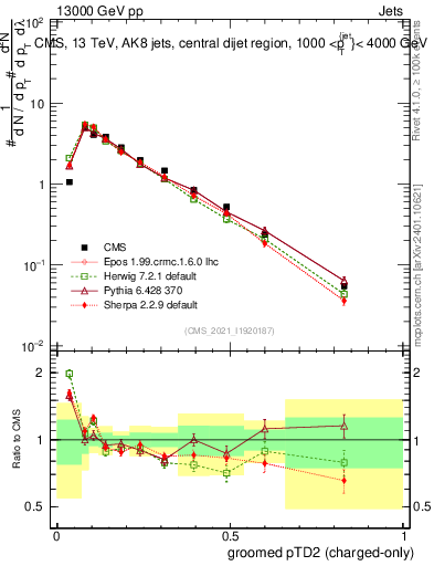 Plot of j.ptd2.gc in 13000 GeV pp collisions