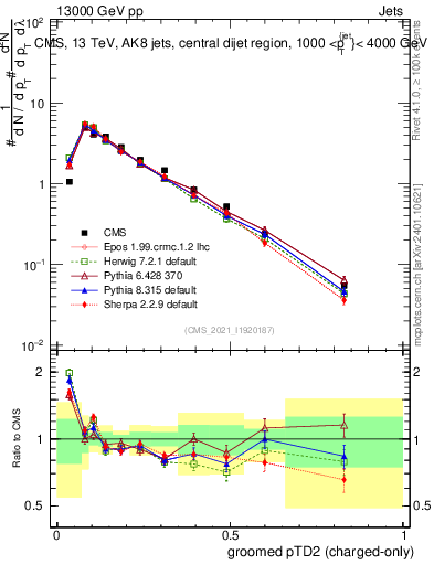 Plot of j.ptd2.gc in 13000 GeV pp collisions