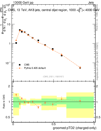 Plot of j.ptd2.gc in 13000 GeV pp collisions