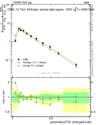 Plot of j.ptd2.gc in 13000 GeV pp collisions