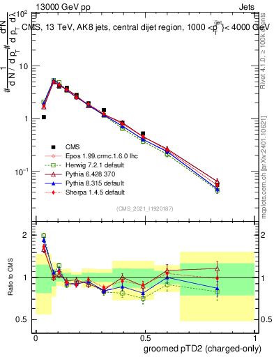 Plot of j.ptd2.gc in 13000 GeV pp collisions