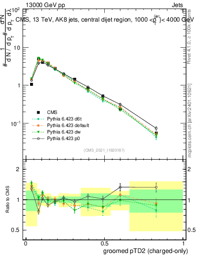 Plot of j.ptd2.gc in 13000 GeV pp collisions