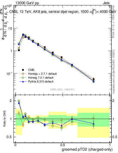 Plot of j.ptd2.gc in 13000 GeV pp collisions