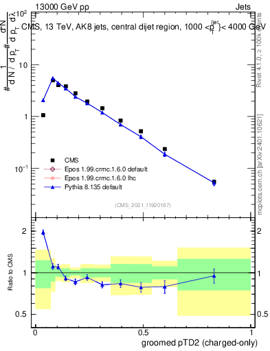 Plot of j.ptd2.gc in 13000 GeV pp collisions