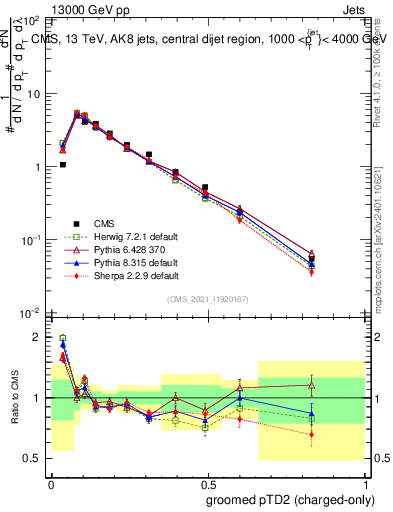 Plot of j.ptd2.gc in 13000 GeV pp collisions