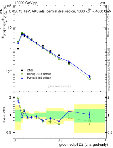 Plot of j.ptd2.gc in 13000 GeV pp collisions