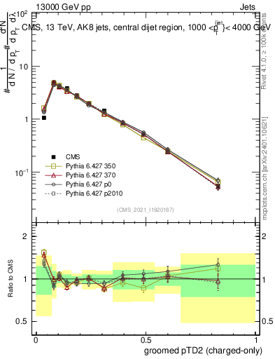 Plot of j.ptd2.gc in 13000 GeV pp collisions
