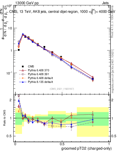Plot of j.ptd2.gc in 13000 GeV pp collisions