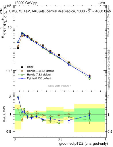 Plot of j.ptd2.gc in 13000 GeV pp collisions