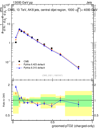 Plot of j.ptd2.gc in 13000 GeV pp collisions