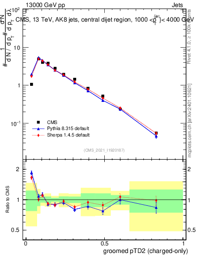 Plot of j.ptd2.gc in 13000 GeV pp collisions
