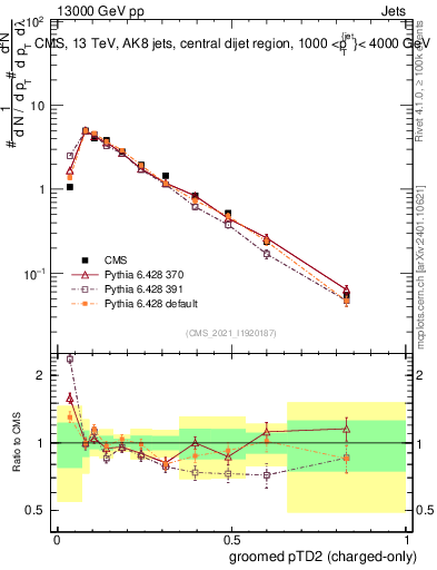 Plot of j.ptd2.gc in 13000 GeV pp collisions