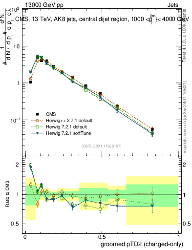 Plot of j.ptd2.gc in 13000 GeV pp collisions