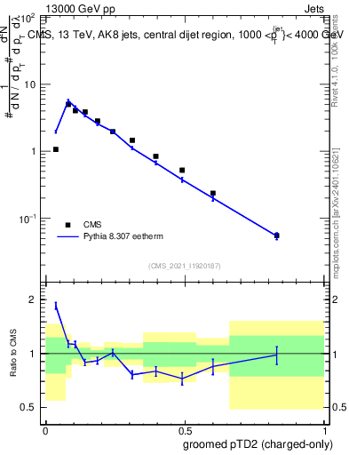 Plot of j.ptd2.gc in 13000 GeV pp collisions