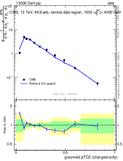 Plot of j.ptd2.gc in 13000 GeV pp collisions