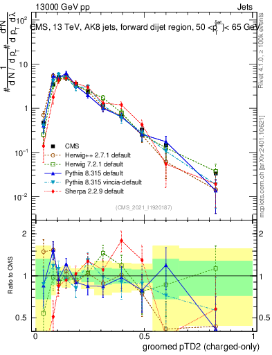 Plot of j.ptd2.gc in 13000 GeV pp collisions