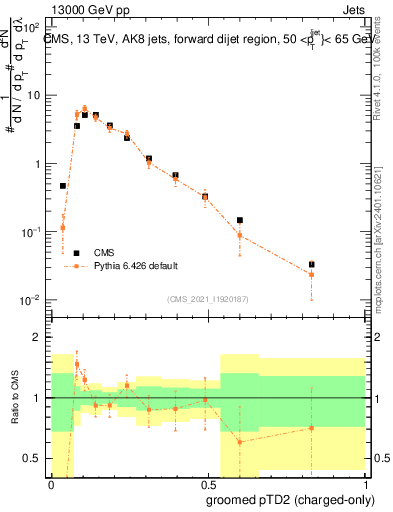 Plot of j.ptd2.gc in 13000 GeV pp collisions